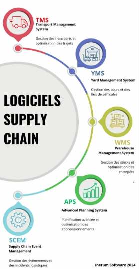 Logiciels Supply Chain : TMS, YMS, WMS, APS, SCEM